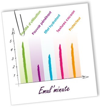 Emulsifiant Emul'minute Aroma-Zone