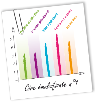 Cire émulsifiante n°1 Aroma-Zone