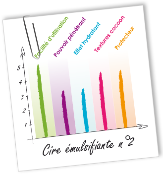 Cire émulsifiante n°2 Aroma-Zone