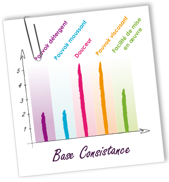 Tensioactif Base Consistance Aroma-Zone