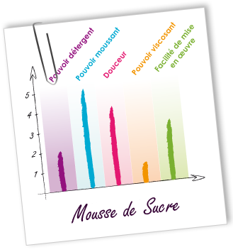 Tensioactif Mousse de Sucre Aroma-Zone