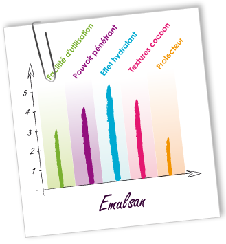 Emulsifiant Emulsan Aroma-Zone Emulsifiant Emulsan Aroma-Zone