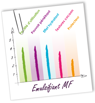 Emulsifiant MF Aroma-Zone Emulsifiant MF Aroma-Zone