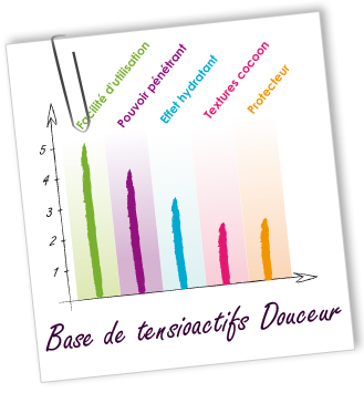 Tensioactif Base Douceur Aroma-Zone Tensioactif Base Douceur Aroma-Zone