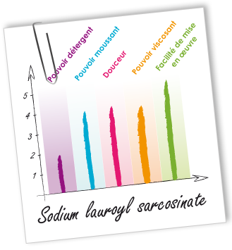 Tensioactif Sodium lauroyl sarcosinate Aroma-Zone Tensioactif Sodium lauroyl sarcosinate Aroma-Zone