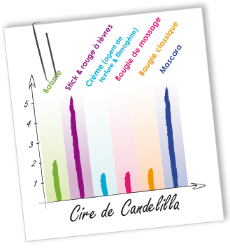 Cire Candelilla Aroma-Zone
