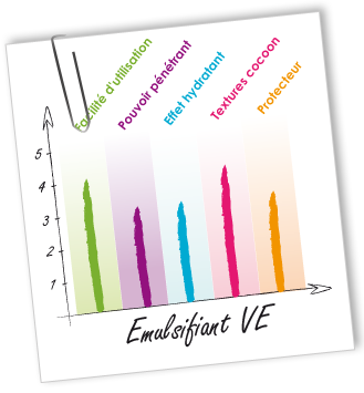 Emulsifiant VE Aroma-Zone Emulsifiant VE Aroma-Zone