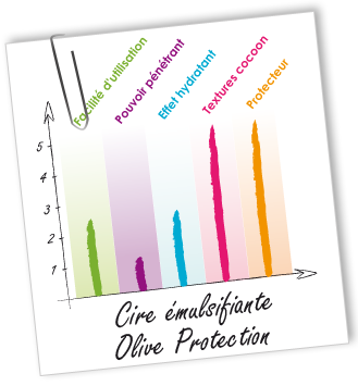 Cire émulsifiante Olive Protection Aroma-Zone