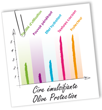 Cire émulsifiante Olive Protection Aroma-Zone Cire émulsifiante Olive Protection Aroma-Zone